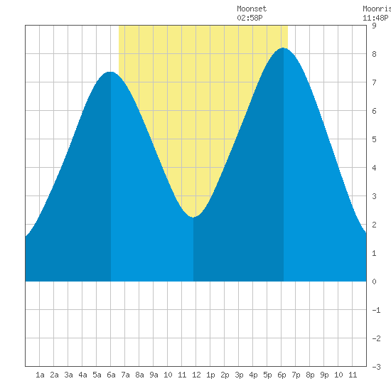 Minot tide chart for Wednesday, September 29, 2021
