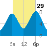 Minot tide chart for Wednesday, September 29, 2021