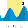 Minot tide chart for Thursday, September 2, 2021