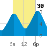 Minot tide chart for Thursday, September 30, 2021