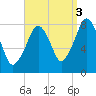 Minot tide chart for Friday, September 3, 2021