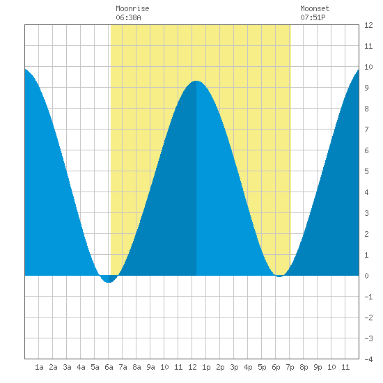 Minot tide chart for Tuesday, September 7, 2021
