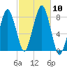 Minot tide chart for Sunday, October 10, 2021