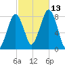 Minot tide chart for Wednesday, October 13, 2021