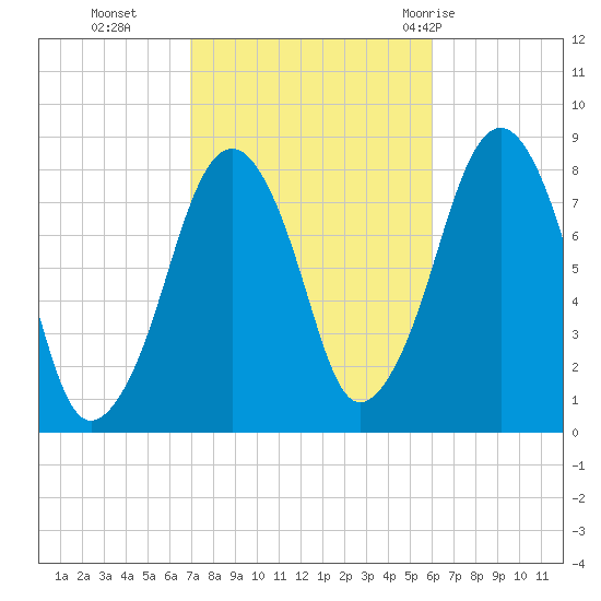 Minot tide chart for Saturday, October 16, 2021