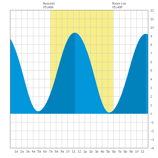 Minot tide chart for Tuesday, October 19, 2021