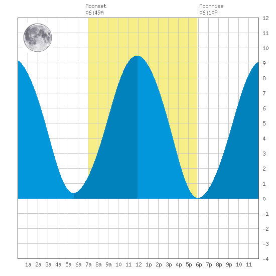 Minot tide chart for Wednesday, October 20, 2021