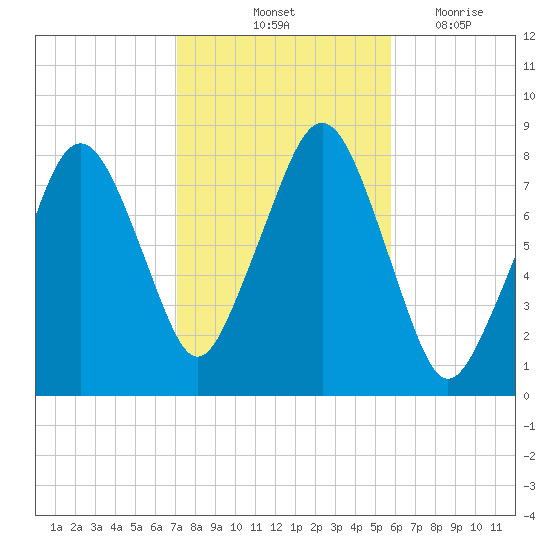 Minot tide chart for Sunday, October 24, 2021