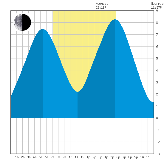 Minot tide chart for Thursday, October 28, 2021