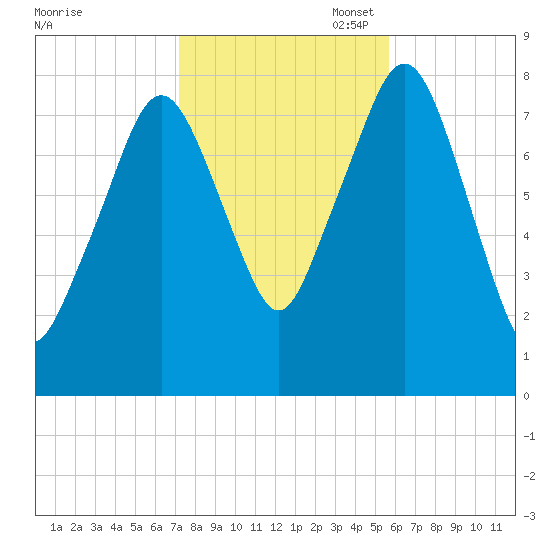 Minot tide chart for Friday, October 29, 2021