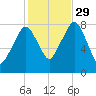 Minot tide chart for Friday, October 29, 2021