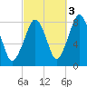 Minot tide chart for Sunday, October 3, 2021