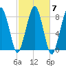 Minot tide chart for Thursday, October 7, 2021