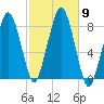 Minot tide chart for Saturday, October 9, 2021