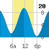 Minot tide chart for Saturday, November 20, 2021