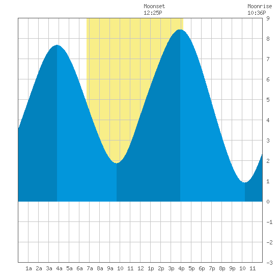 Minot tide chart for Friday, November 26, 2021