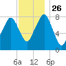 Minot tide chart for Friday, November 26, 2021