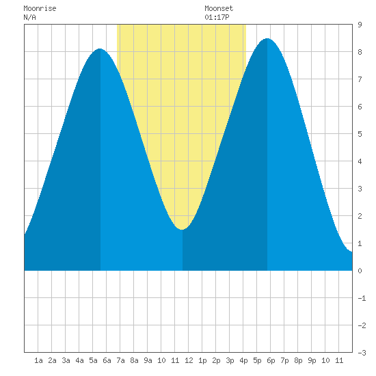 Minot tide chart for Sunday, November 28, 2021