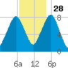 Minot tide chart for Sunday, November 28, 2021