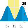 Minot tide chart for Monday, November 29, 2021