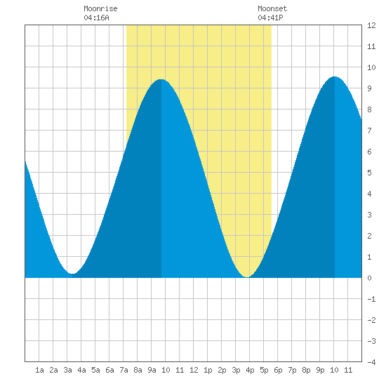 Minot tide chart for Tuesday, November 2, 2021