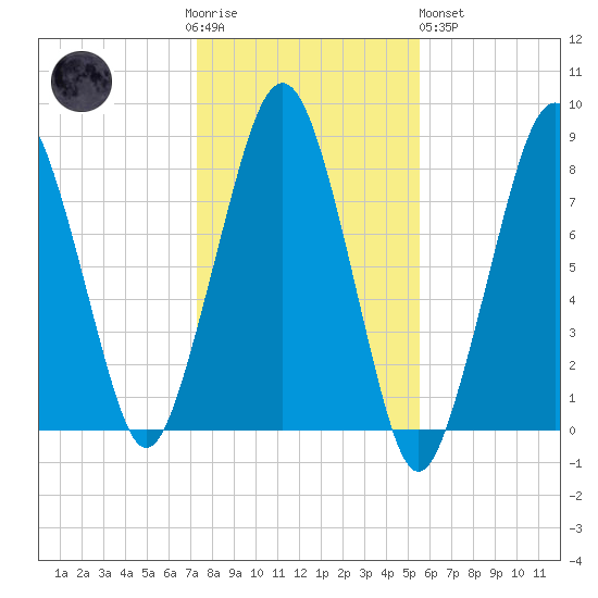 Minot tide chart for Thursday, November 4, 2021