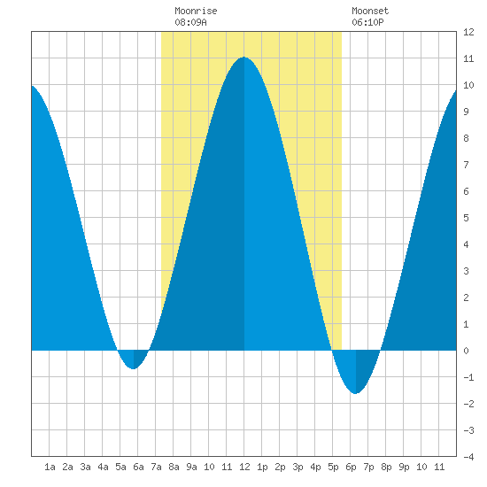 Minot tide chart for Friday, November 5, 2021