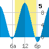 Minot tide chart for Friday, November 5, 2021