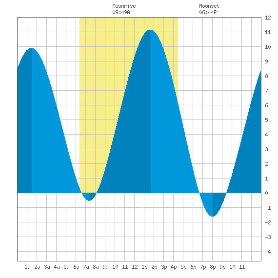 Minot tide chart for Sunday, November 7, 2021