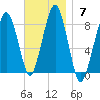 Minot tide chart for Sunday, November 7, 2021
