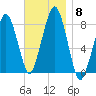 Minot tide chart for Monday, November 8, 2021
