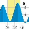 Minot tide chart for Tuesday, November 9, 2021