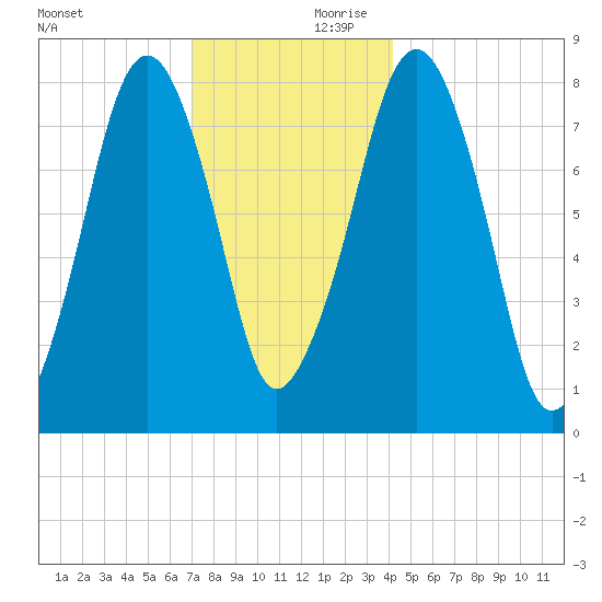 Minot tide chart for Saturday, December 11, 2021