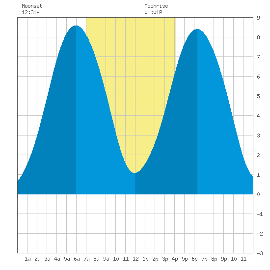 Minot tide chart for Sunday, December 12, 2021