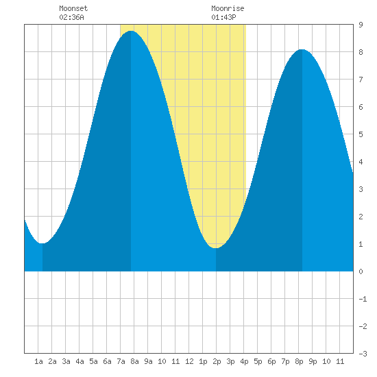 Minot tide chart for Tuesday, December 14, 2021