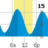 Minot tide chart for Wednesday, December 15, 2021
