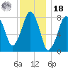 Minot tide chart for Saturday, December 18, 2021