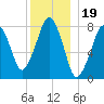 Minot tide chart for Sunday, December 19, 2021