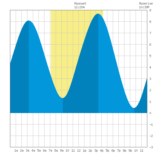 Minot tide chart for Saturday, December 25, 2021