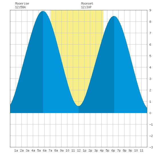 Minot tide chart for Tuesday, December 28, 2021