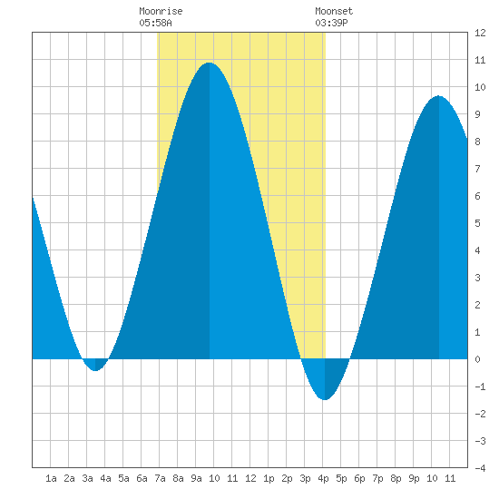 Minot tide chart for Friday, December 3, 2021