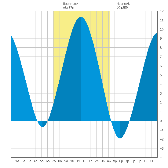 Minot tide chart for Sunday, December 5, 2021