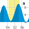 Minot tide chart for Thursday, December 9, 2021