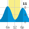 Minot tide chart for Tuesday, January 11, 2022