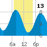 Minot tide chart for Thursday, January 13, 2022
