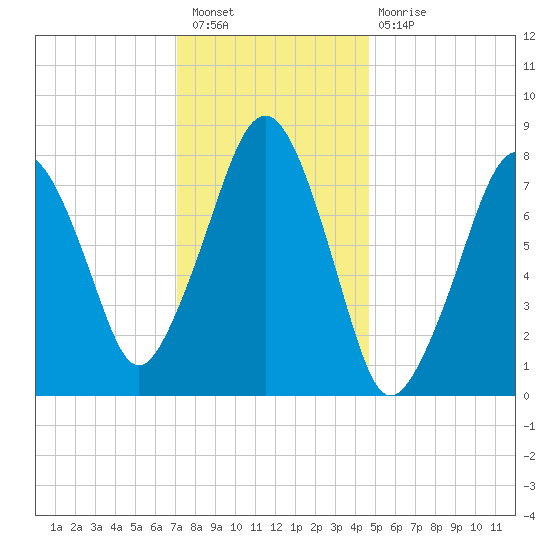 Minot tide chart for Tuesday, January 18, 2022