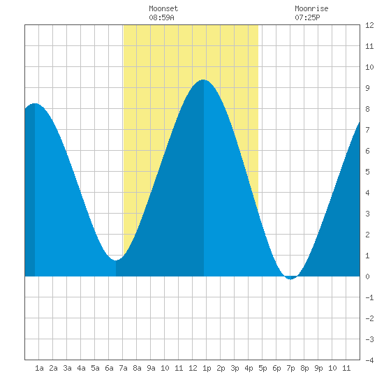 Minot tide chart for Thursday, January 20, 2022