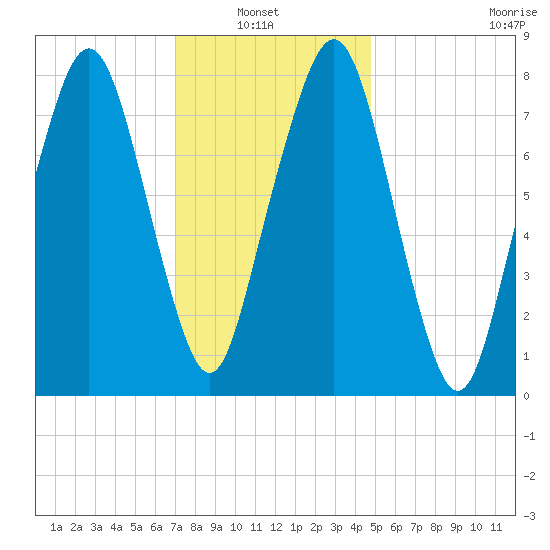 Minot tide chart for Sunday, January 23, 2022