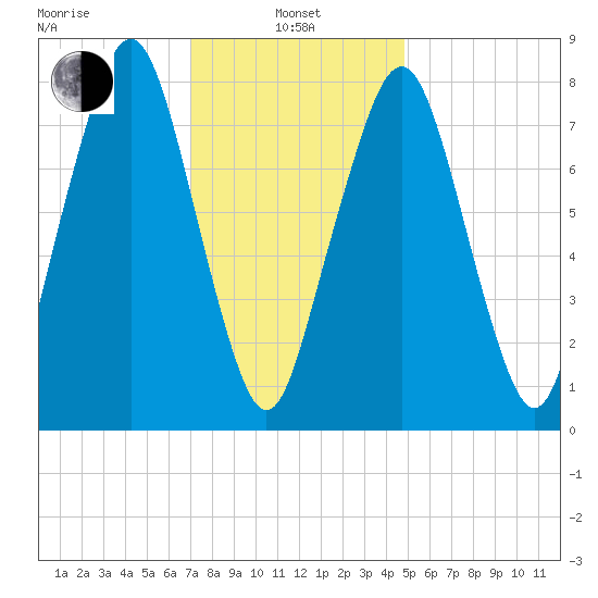 Minot tide chart for Tuesday, January 25, 2022
