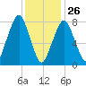 Minot tide chart for Wednesday, January 26, 2022